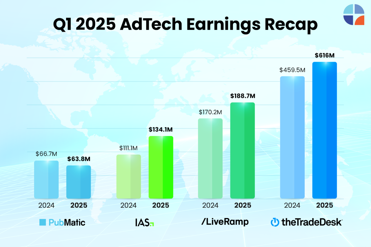 BIQ-Blog-Q1 2025 AdTech Earnings Recap-1600x1066-02